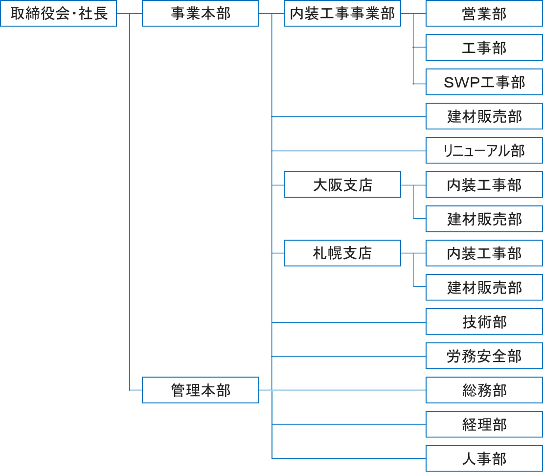 組織図